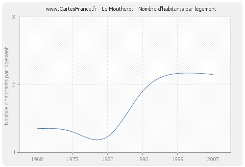 Le Moutherot : Nombre d'habitants par logement